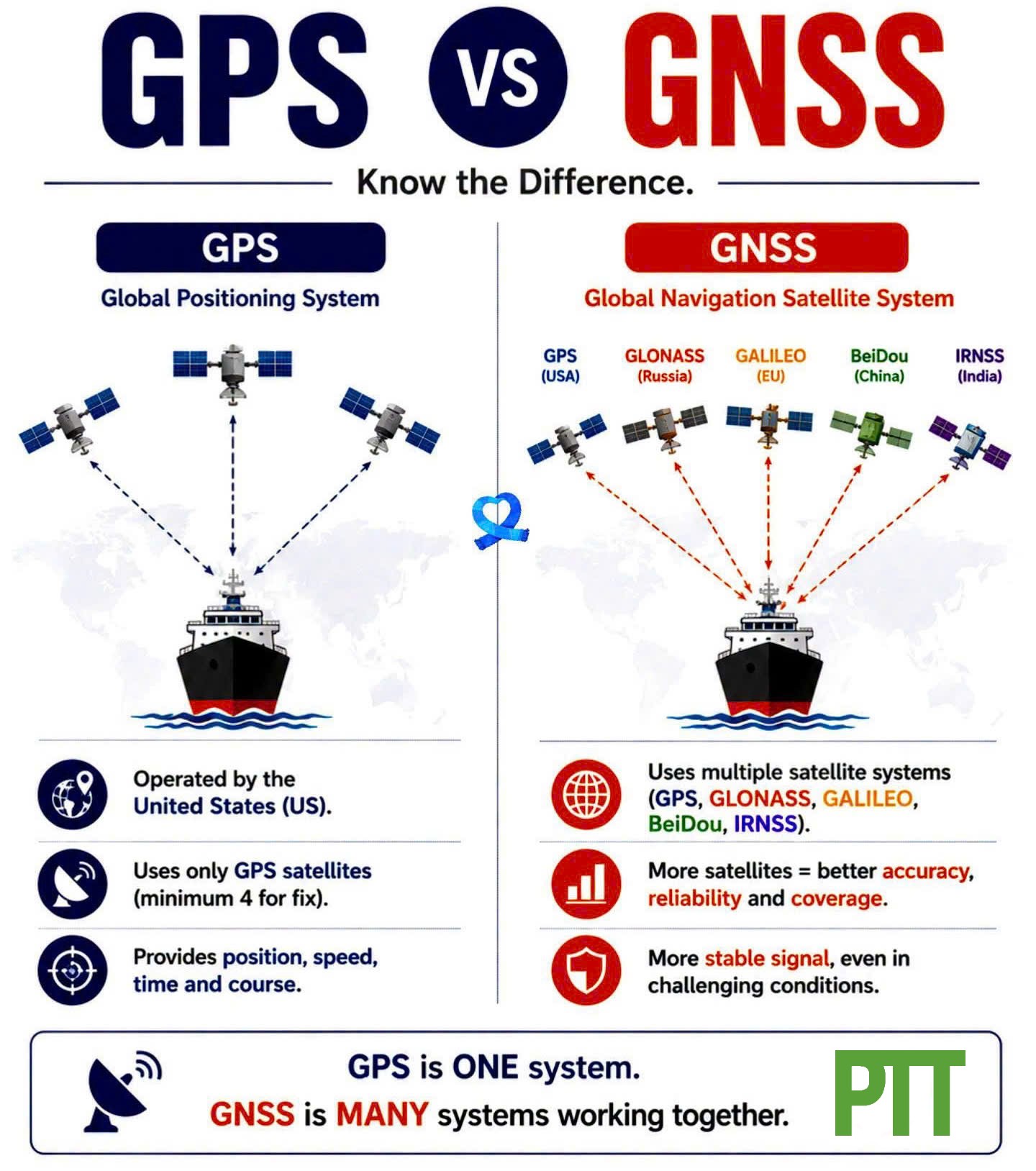 GPS vs GNSS: Know the Difference