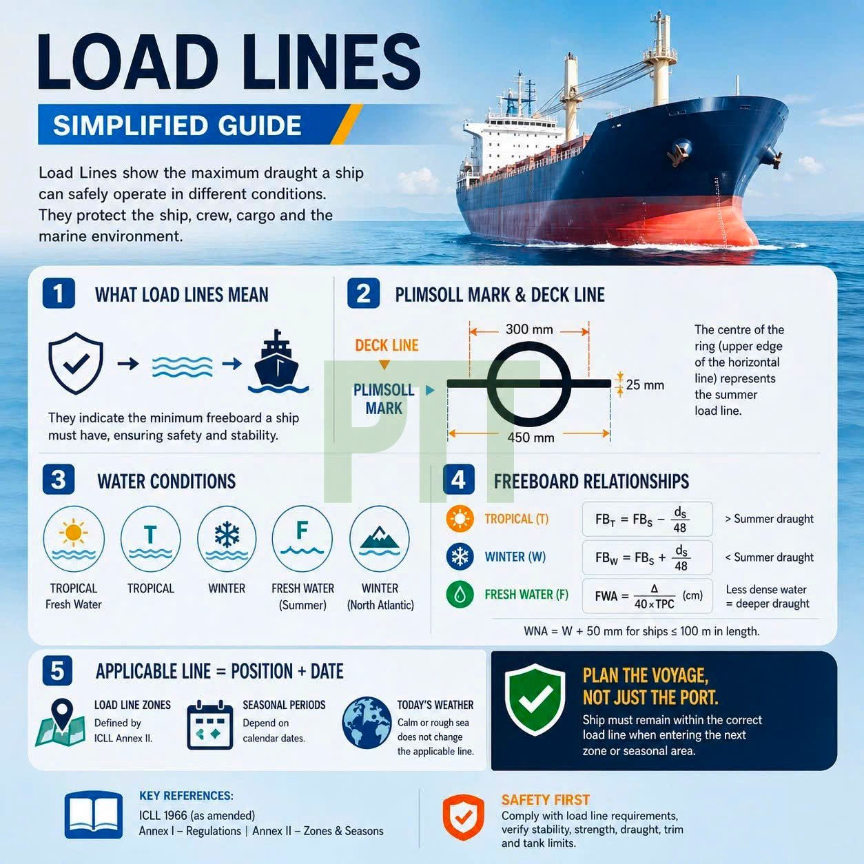Understanding Load Lines: The Plimsoll System That Keeps Ships Safe