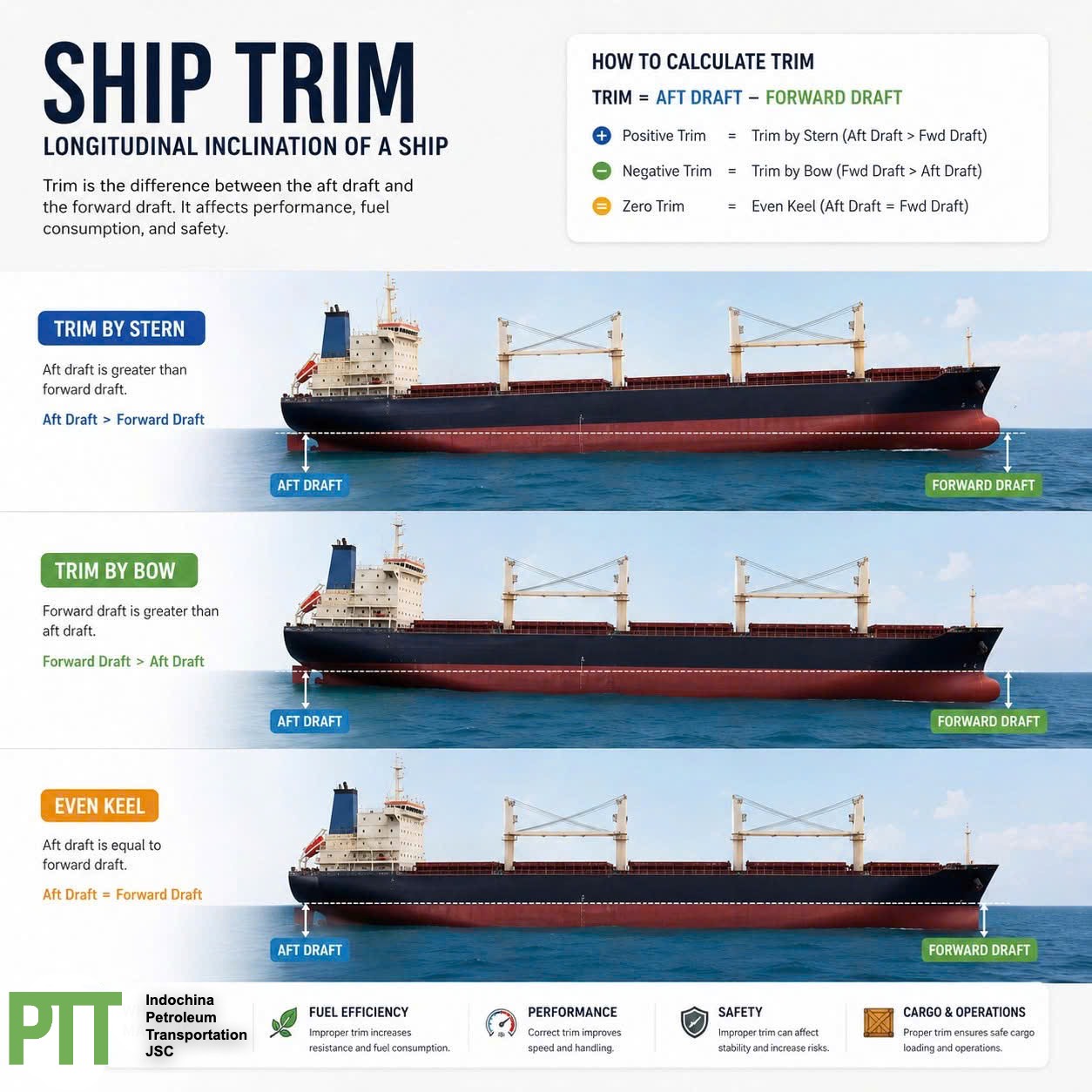 SHIP TRIM EXPLAINED | Why a Ship Doesn't Always Float Level