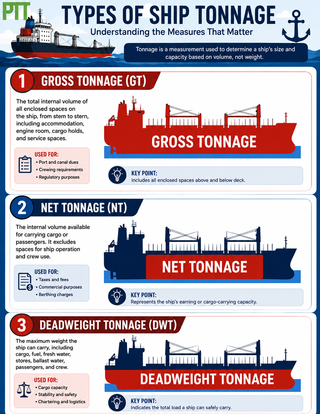 Type of Ship Tonnage - Basic Things To Know