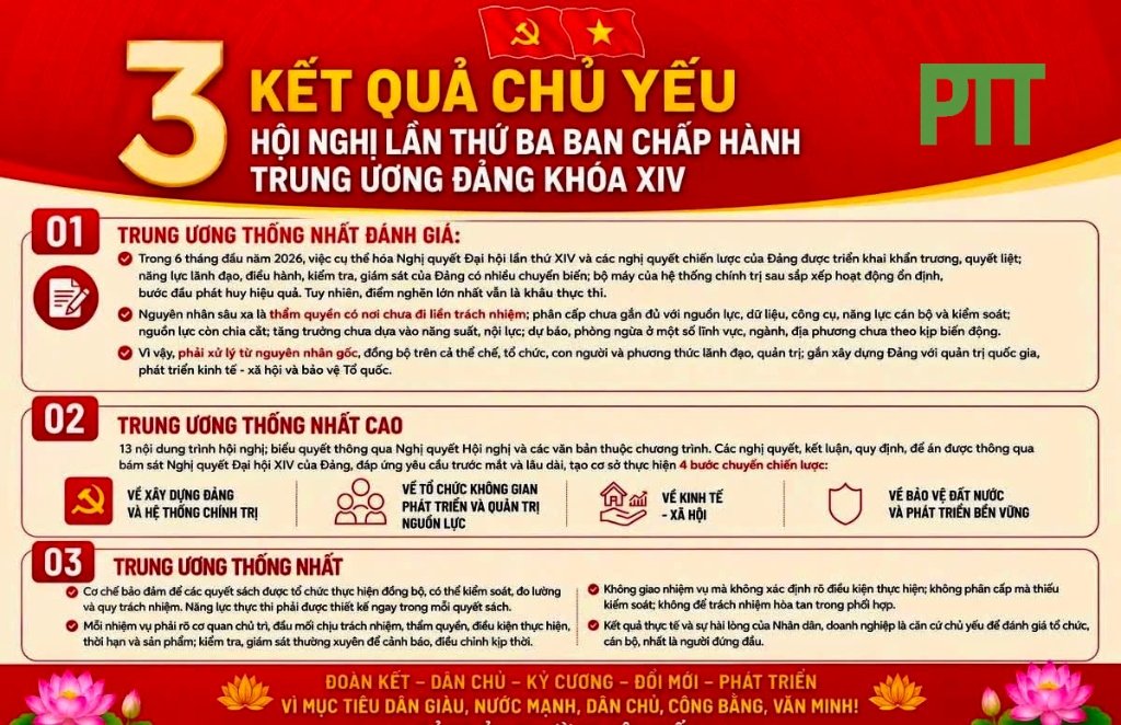 3 Kết quả chủ yếu Hội nghị lần thứ Ba BCH Trung ương Đảng khóa XIV