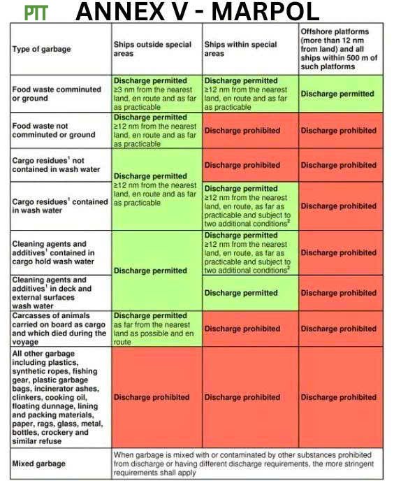 Garbage Management Plan & MARPOL Compliance