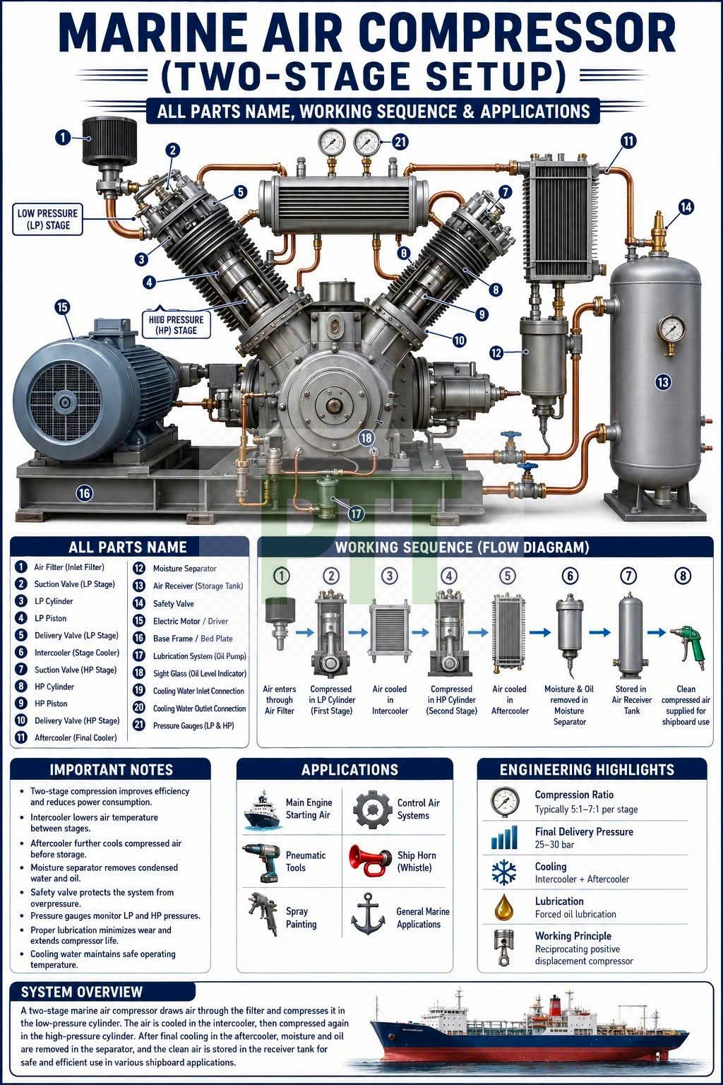 Marine Air Compressor - The Heart of a Ship's Starting Air System!