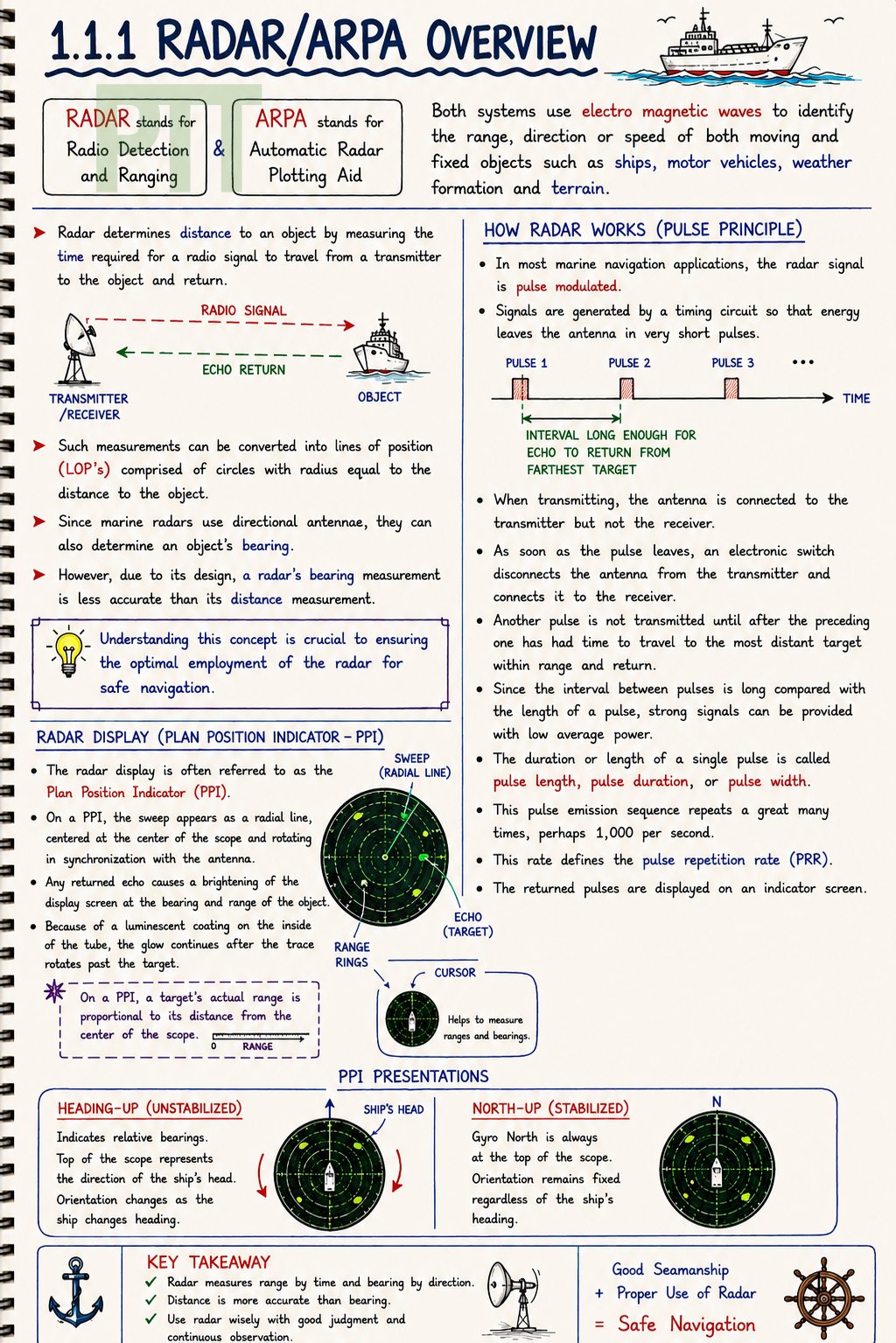 RADAR / ARPA Navigation Overview