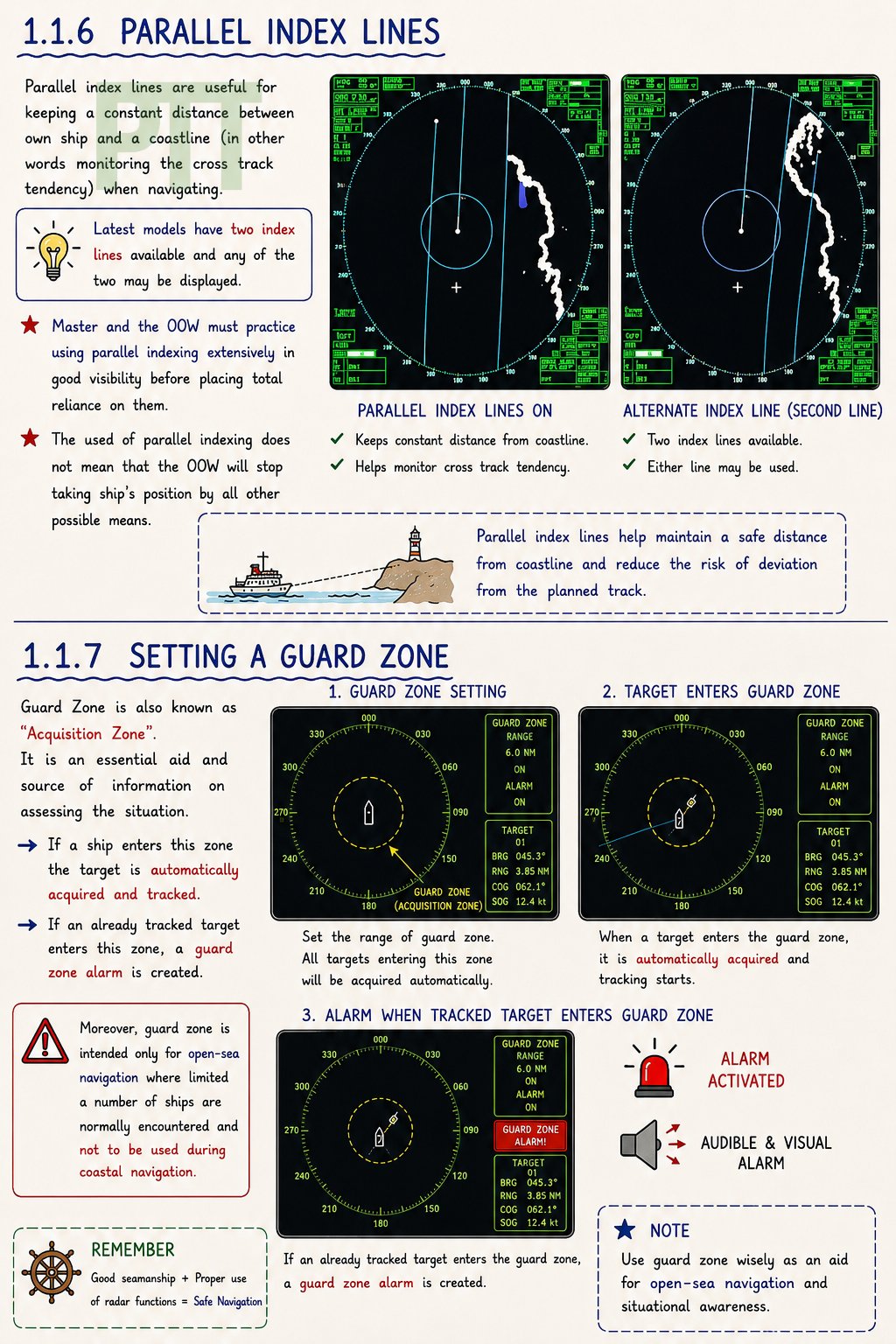 RADAR Techniques: Parallel Indexing & Guard Zones