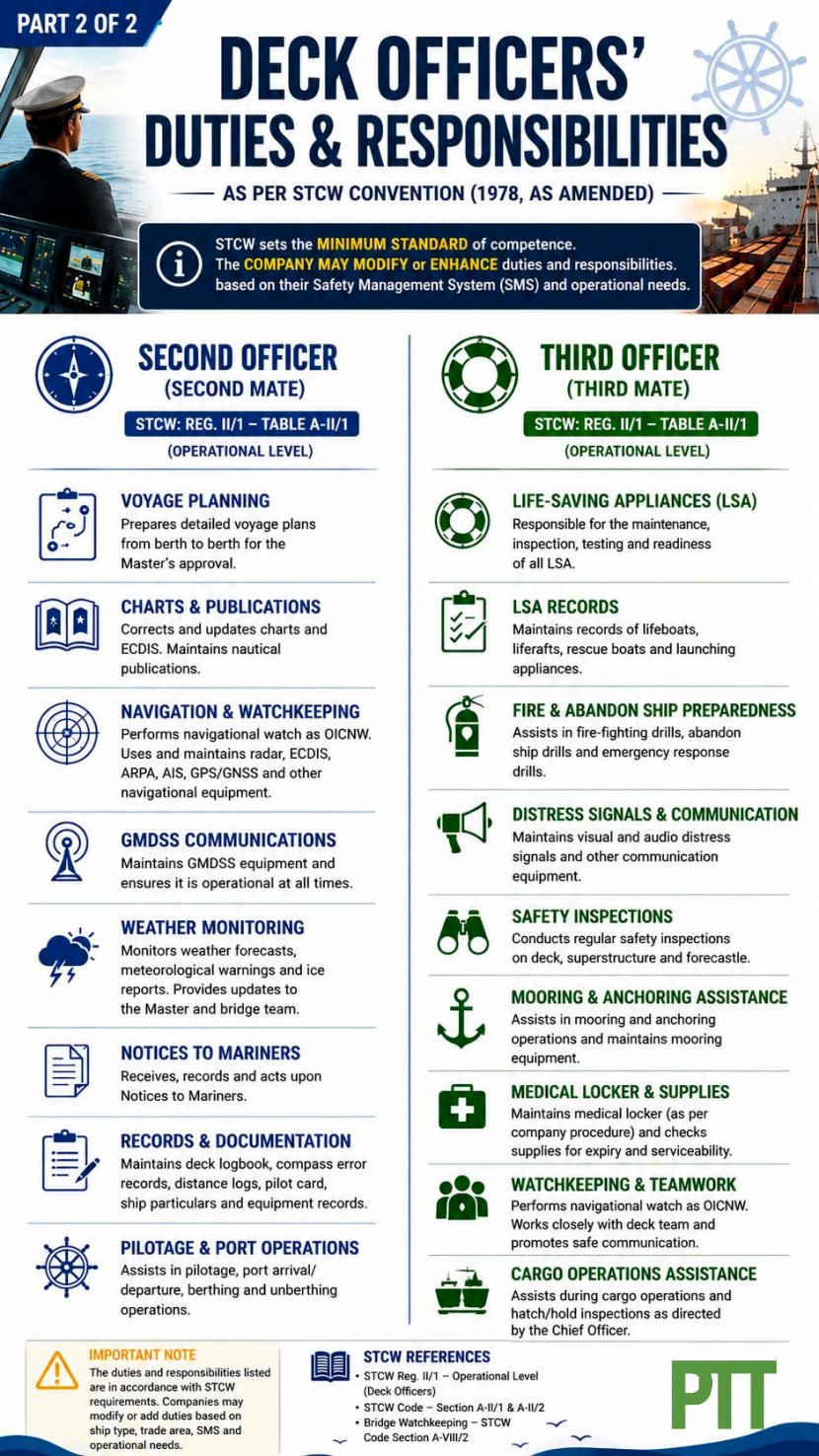 Second & Third Officer: Onboard Duties & Roles