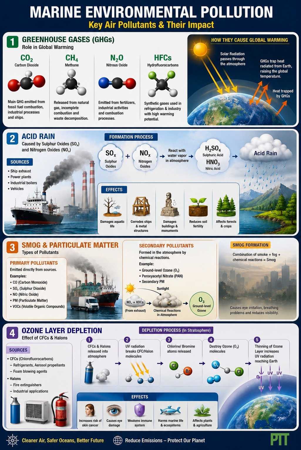 Which pollutant is known as the main ingredient of photochemical smog-O₃, CO, or SO₂? Comment your answer!