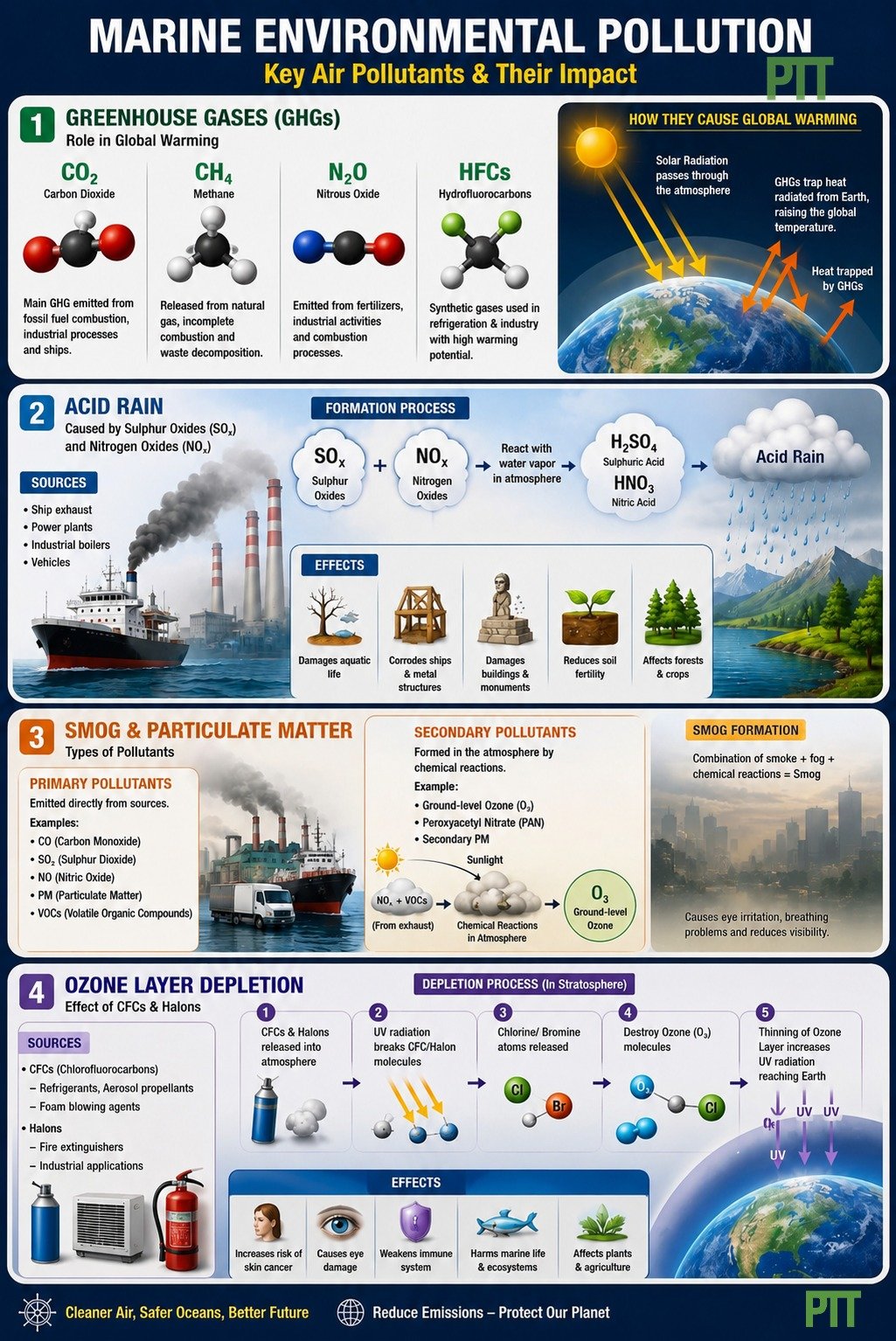 Which pollutant is known as the main ingredient of photochemical smog—O₃, CO, or SO₂? Comment your answer!